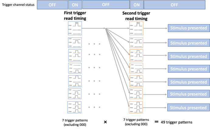 new trigger signal coding scheme